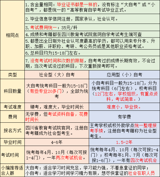 大自考vs小自考 哪个更好 知乎