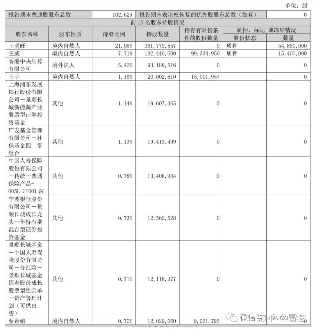 欣旺达年营收522亿净利106亿王明旺持股降162个百分点