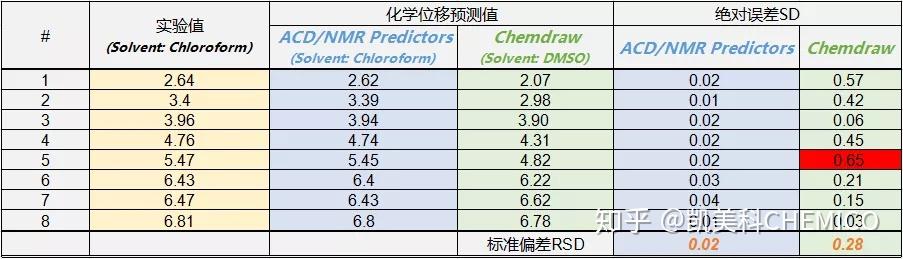 NMR谱图预测准确性评测(ACD/NMR Predictors VS. ChemDraw) - 知乎