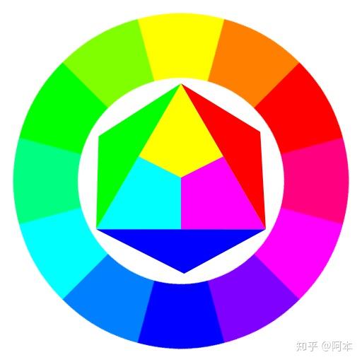 色彩原理解析:三原色,色彩三要素与色彩模型