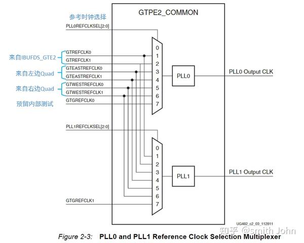 【VIVADO IP】7 Series FPGAs Transceivers Wizard SharedFeatures 知乎