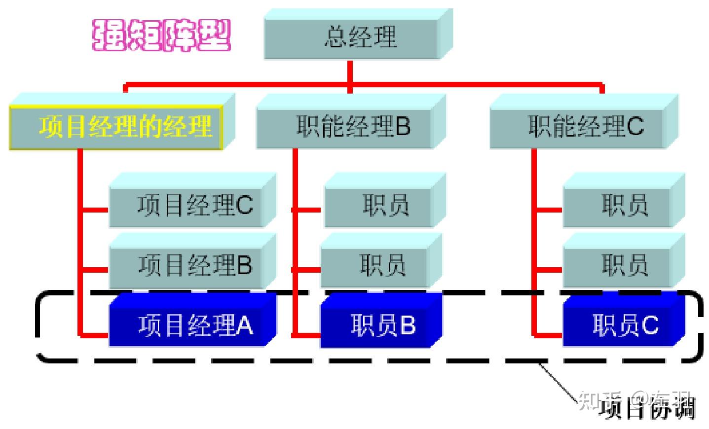 組織結構