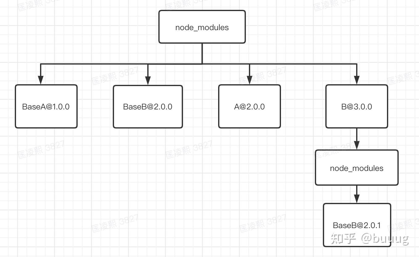 npm3/yarn的依賴管理