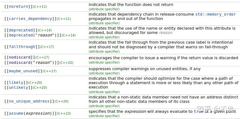 C++中的标准属性(Attribute)说明符 - 知乎