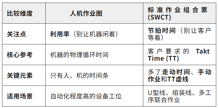 从“人机图”到“SWCT”：两张表教你看透现场浪费，效率提升不求人！ - 知乎