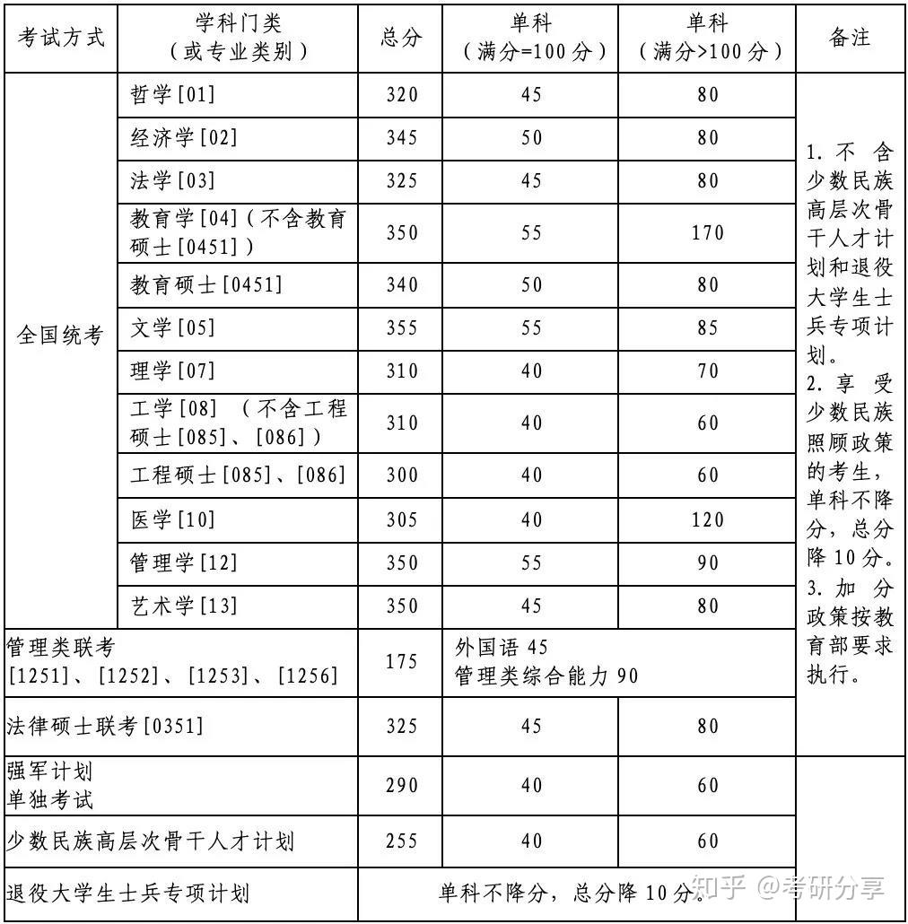 2020年北京航空航天大學碩士研究生考研複試分數線