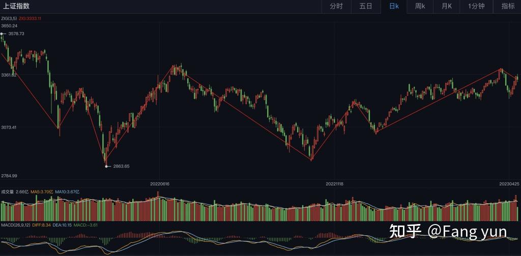  极具迷惑性的ZIG之字转向指标算法 - 知乎