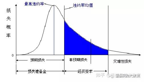 预期损失的数量是:预期损失=违约风险暴露*违约概率*违约损失率el=ead