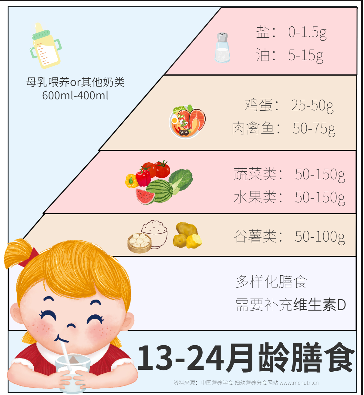 6岁每日膳食指引▽来看看中国营养学会喂养指南关键推荐平衡膳食宝 