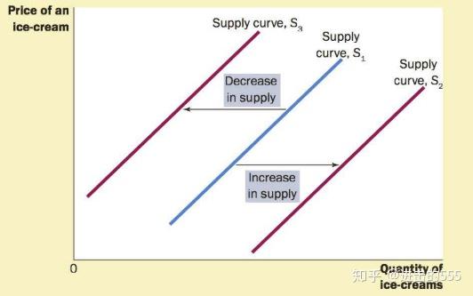 经济学原理——供求关系 (Demand and Supply) - 知乎