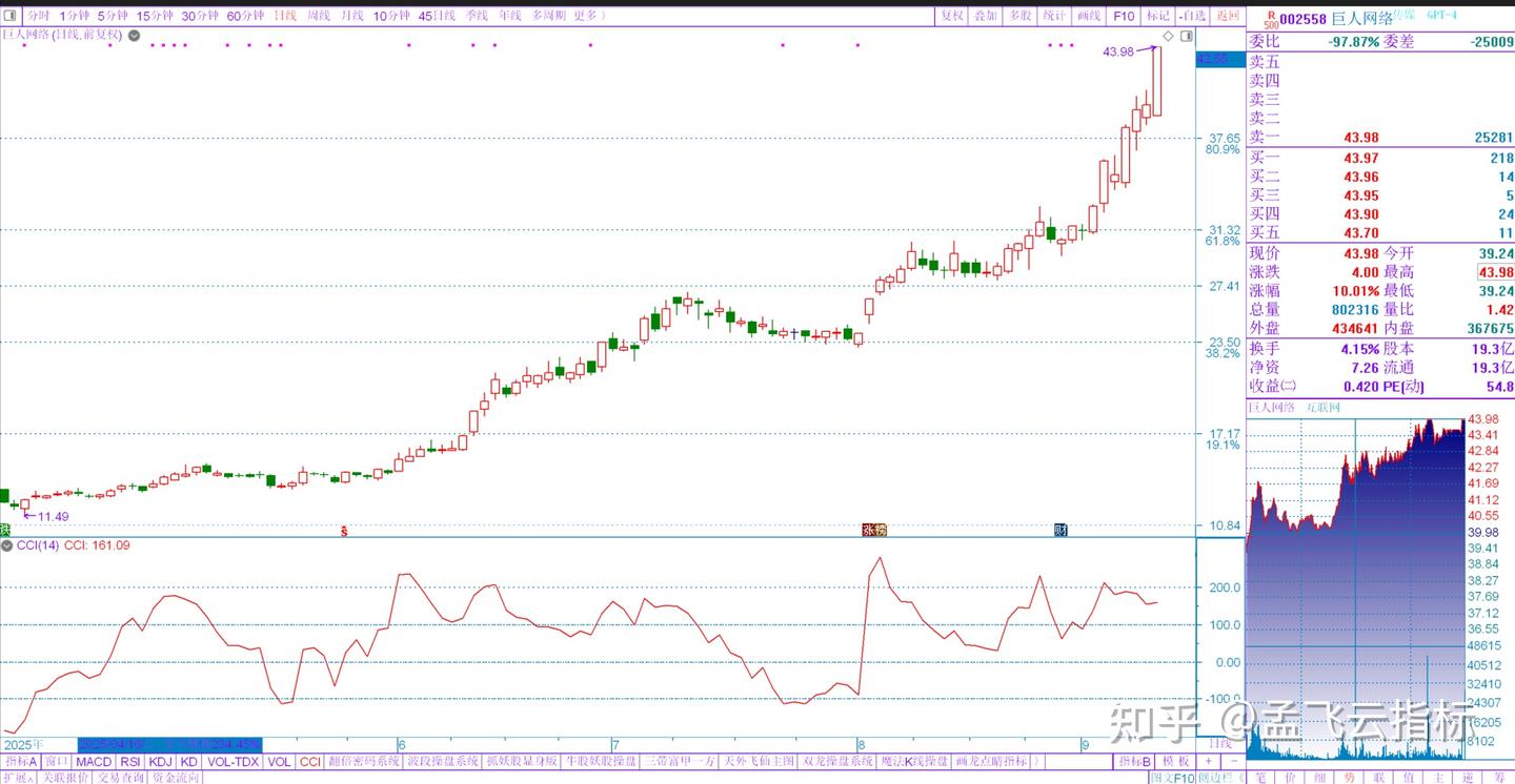 持股神器-CCI指标，操底买点，持股买点，强势买点与持股技术运用- 知乎
