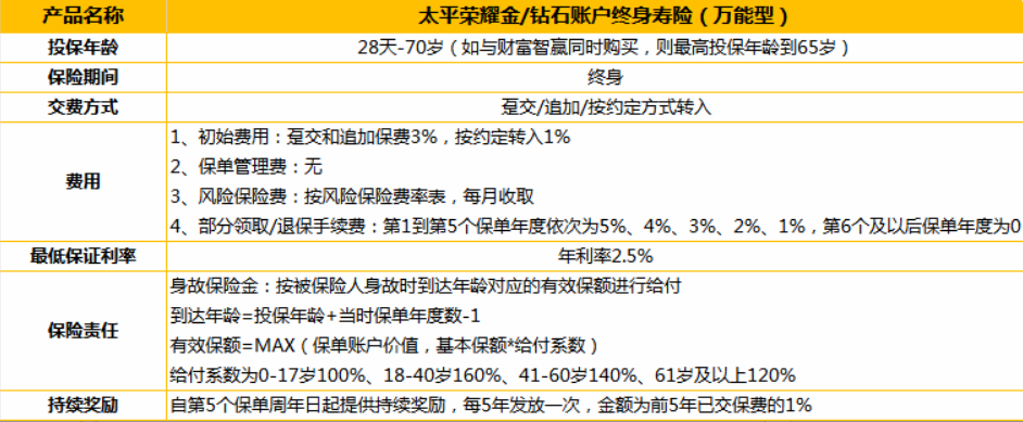太平财富智赢优缺点(太平智盈一生终身年金保险)
