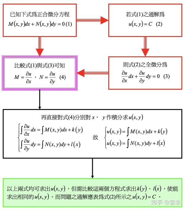 高等数学系列r之二 微分方程式 知乎