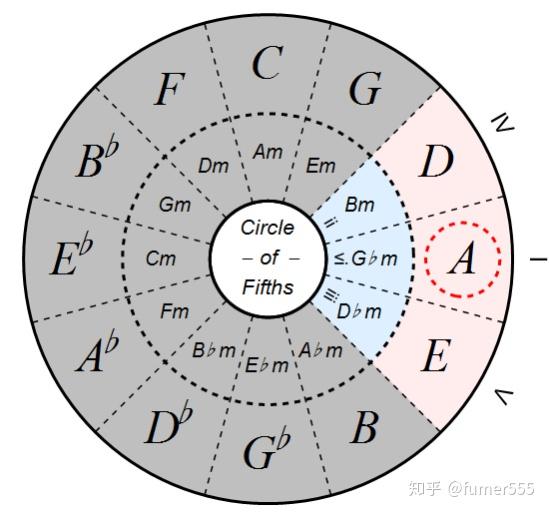 离调：你要是想知道谁在追你怎么找呢？那就找五度圈了，一层套一层了。但是一般的七和弦是有倾向性的，很不