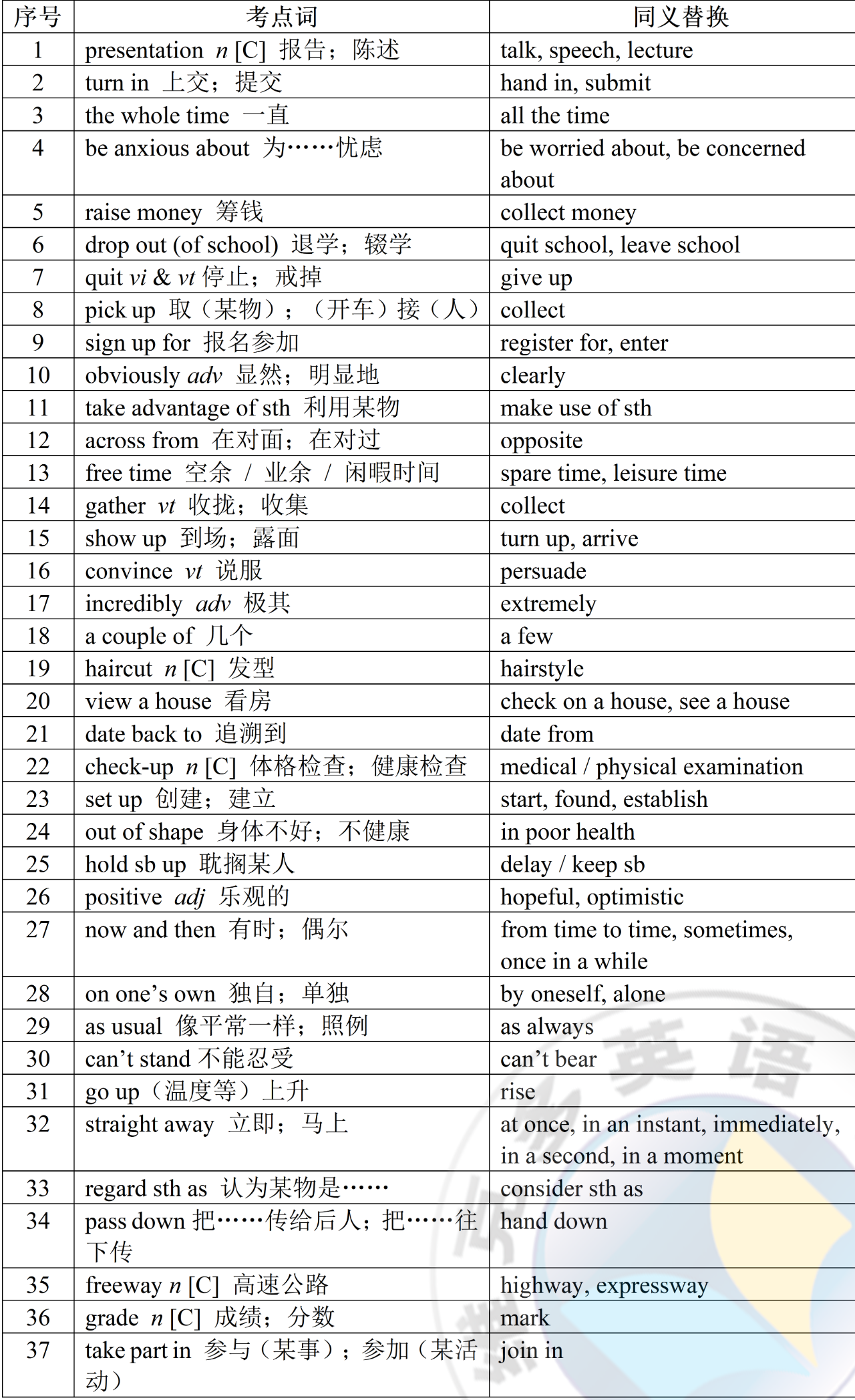 128组高考高频同义替换表达 - 知乎