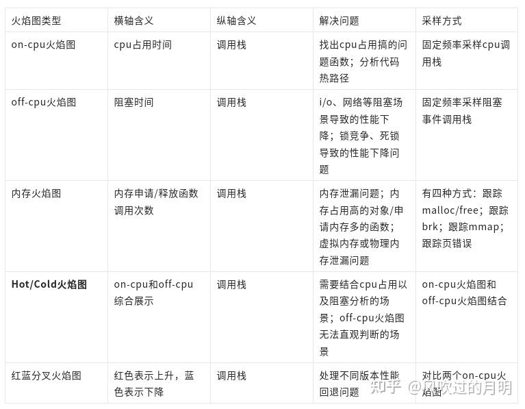 个人学习总结--性能优化perf+火焰图 - 知乎