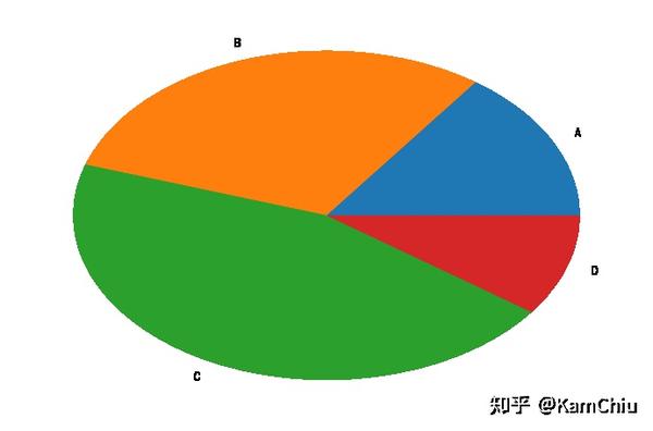 Matplotlib可视化饼图 知乎