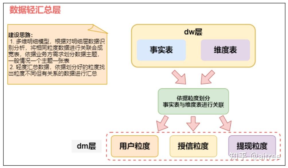 关于数仓建设及数据治理的超全概括 - 知乎