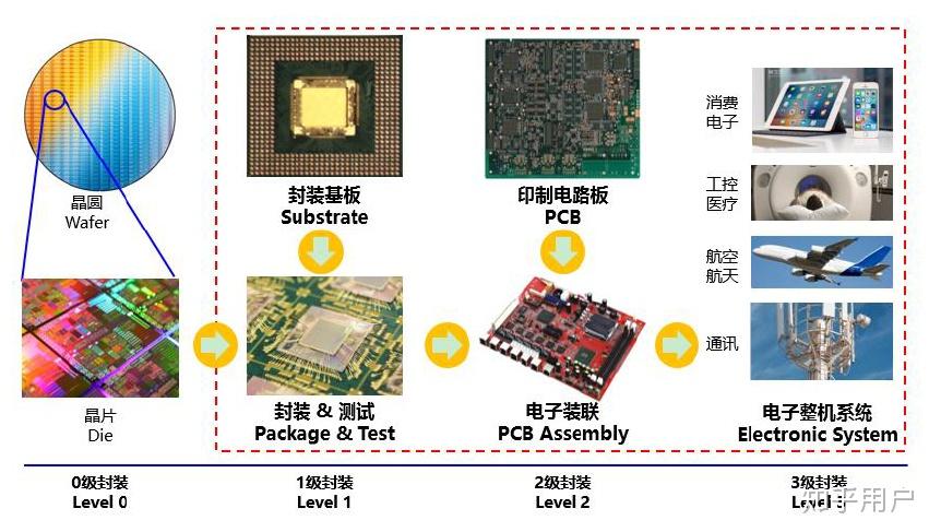 印制电路、封装基板和电子装联分别是什么意思，他们又是怎么能在一个产品里面联系在一起，谢谢！ ？ - 知乎