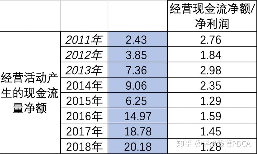 如何分析上市公司的经营现金流净额?(Version 1.0) - 知乎