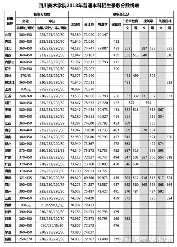 川美四川美術學院藝術史論專業文化分數線歷年錄取分數線合格線