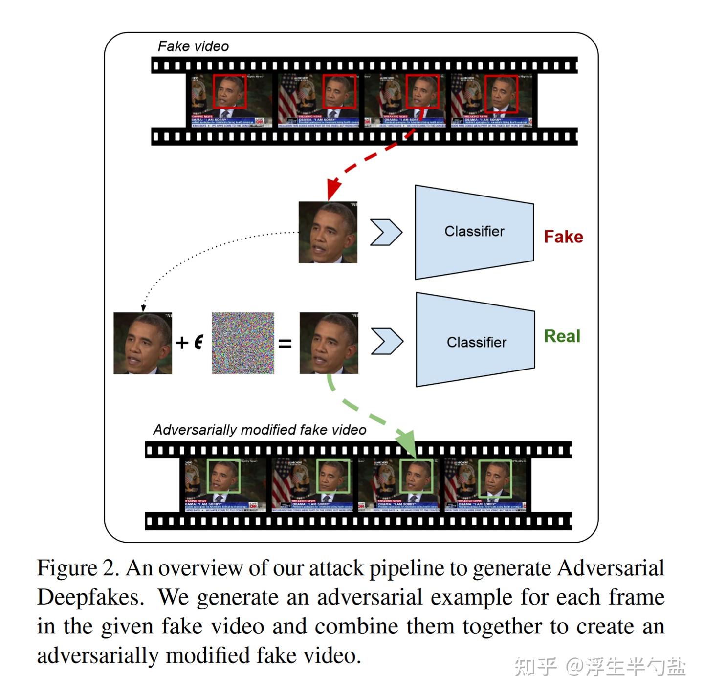 Adversarial deepfakes Evaluating vulnerability of deepfake detectors to ...