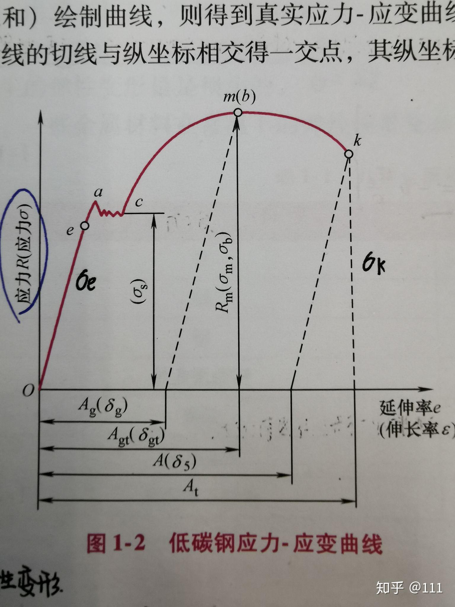 工程应力应变曲线中可以用于表示当材料发生一定应变时所收到的应力