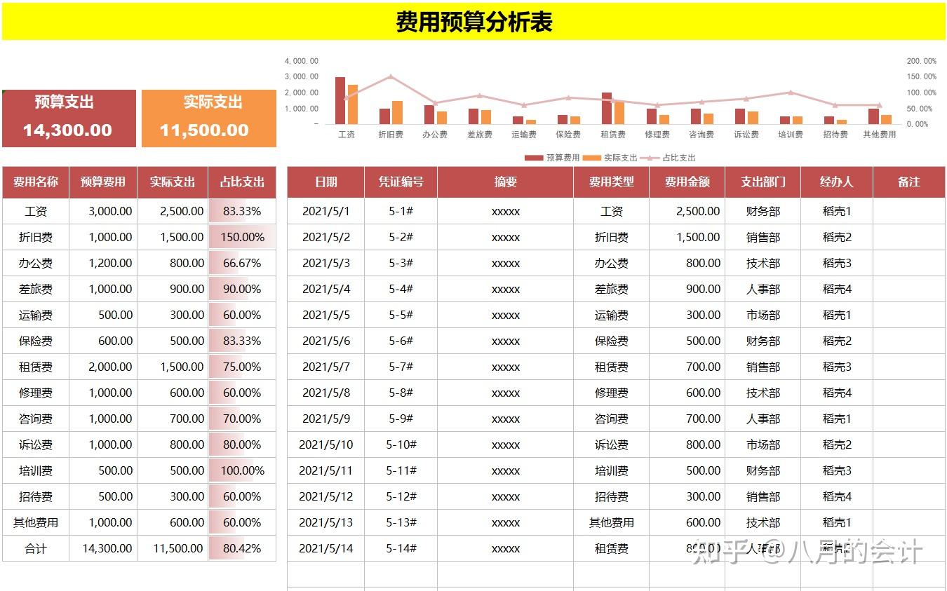 看了32岁财务经理做的财务预算分析报表,才明白为啥人家年薪40W - 知乎