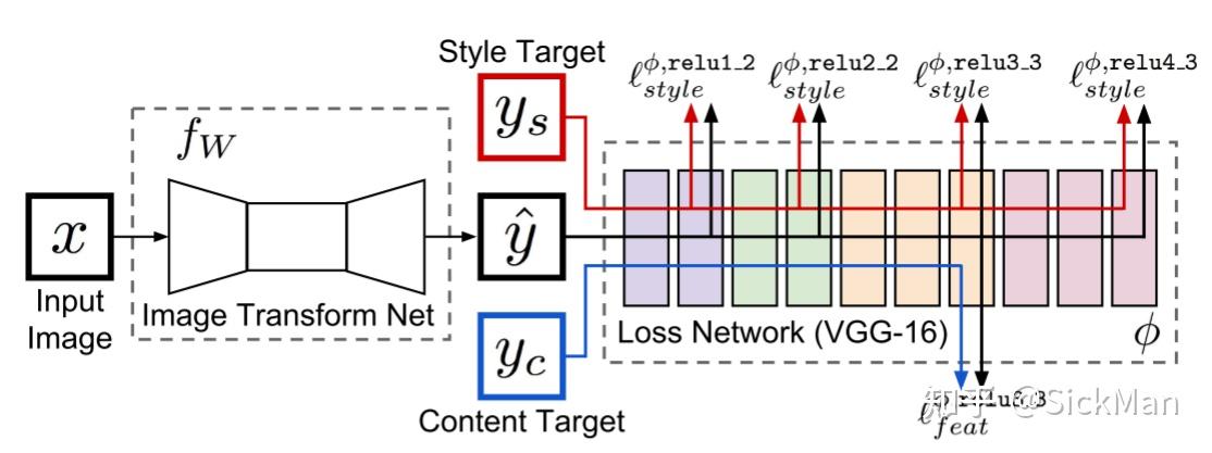 Perceptual Losses For Real-Time Style Transfer And Super-Resolution（粗浅 ...