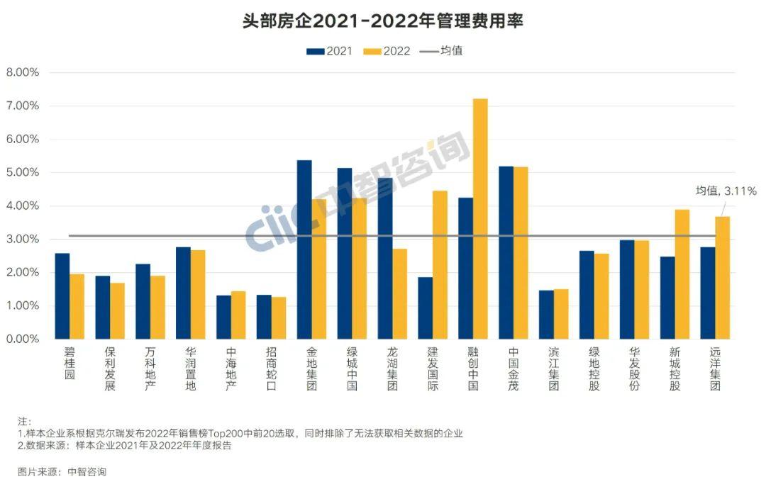 行業洞察頭部房企2022年數據曝光總體人均營收增長元均效能下降