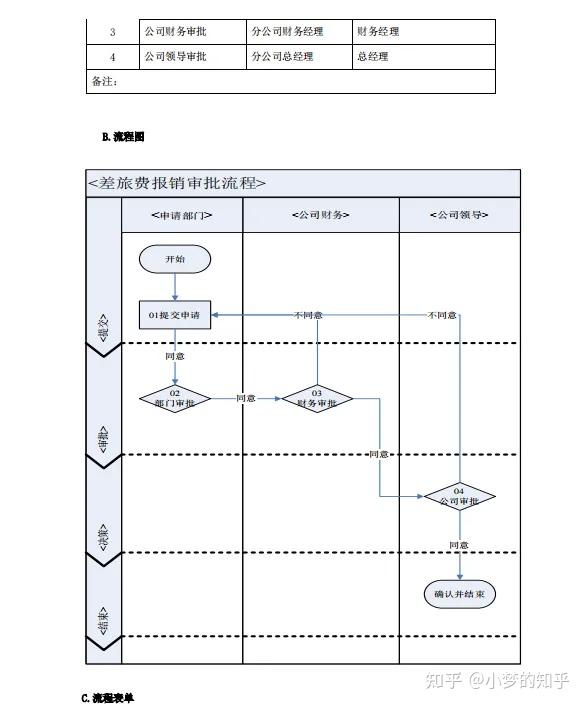 第一次见这么全的公司业务流程及表单,全面细节,下早班必备 - 知乎