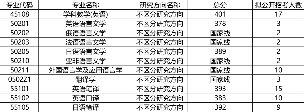 苏州大学各专业考研的复试分数线、拟录取人数统计分享! - 知乎