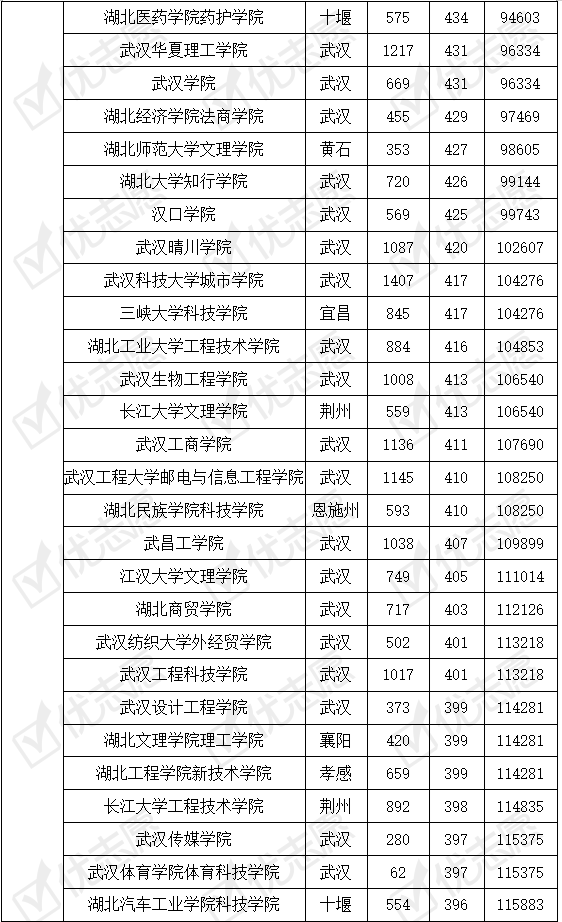 高考志願填報湖北省內高校錄取難度排行榜出爐多少分能上