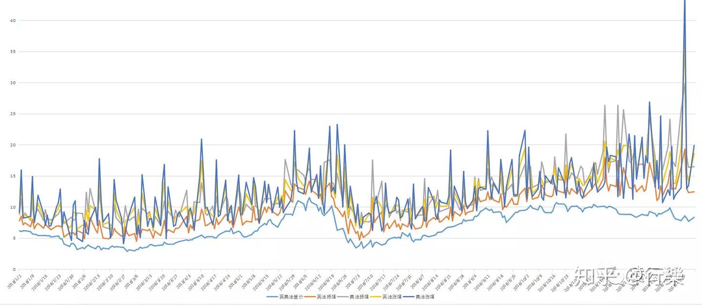 美原油和布伦特原油间的价差套利对冲- 知乎