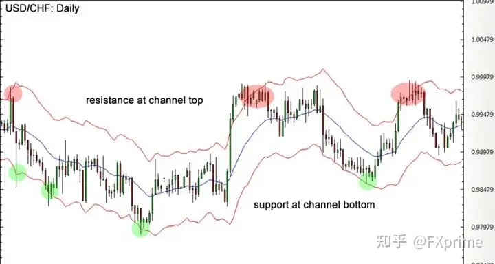 如何使用 肯特纳（Keltner） 通道？