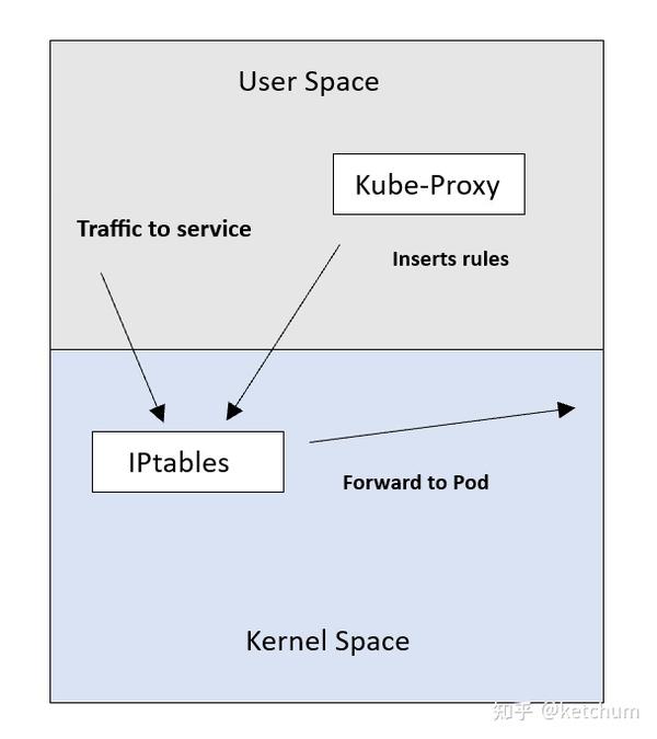 Kube Proxy 