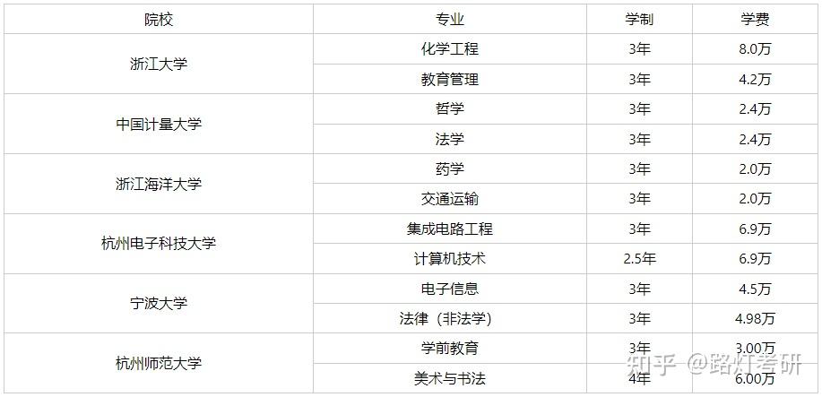 考研择校必看！浙江地区2026年在职研究生招生院校汇总（含学制学费、报考条件、时间流程） - 知乎