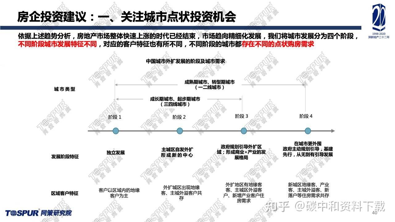 2021年房地产市场调控政策边际变动及2022年展望