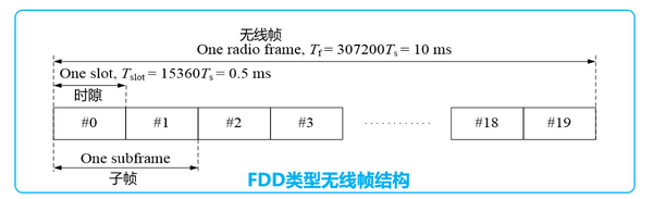 TDD一定干不过FDD吗？ - 知乎