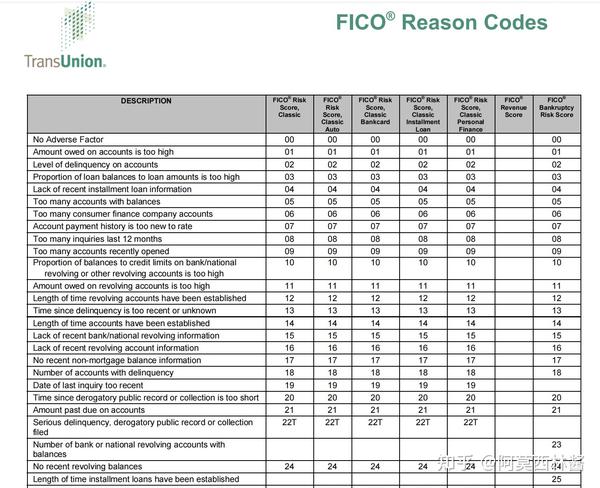 fico-fico-score-reason-code