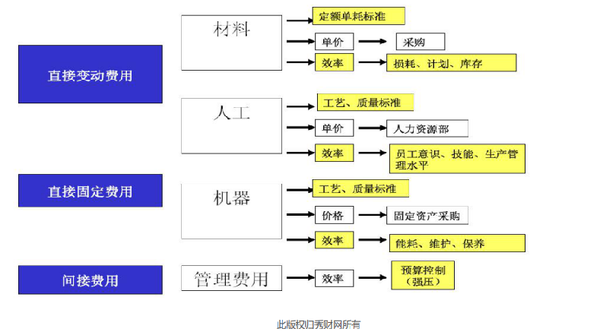 管理會計應用指引第302號–標準成本法