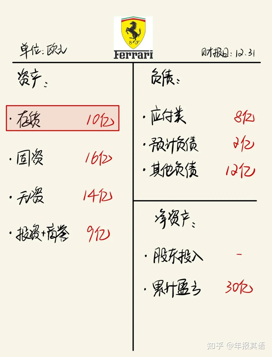 【财报解析】法拉利，2023年财报拆解 - 知乎