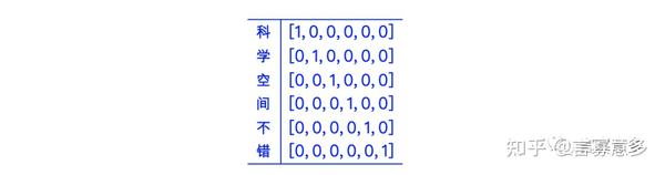 词向量与Embedding究竟是怎么回事? - 知乎