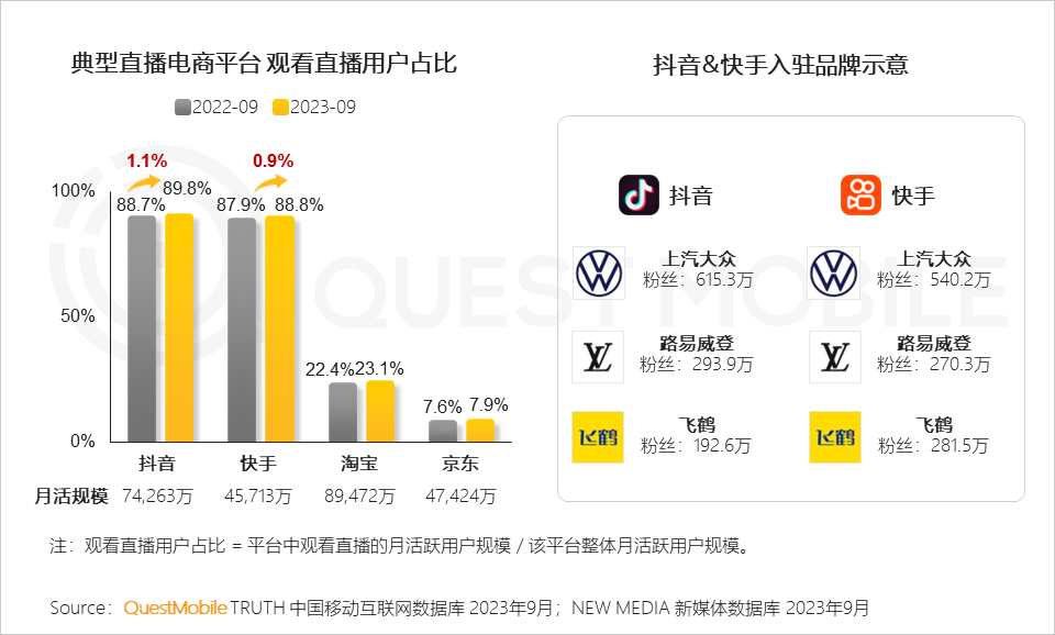 其中抖音頭部地位穩固,快手,微博,小紅書廣告收入同比提升questmobile