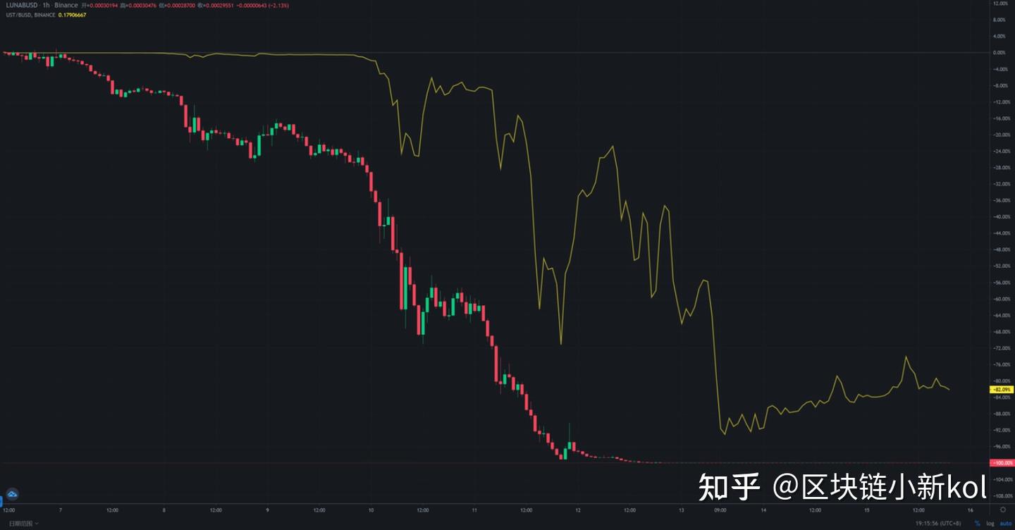 死亡螺旋发生后，UST和LUNA后半场还有哪些机会？ - 知乎