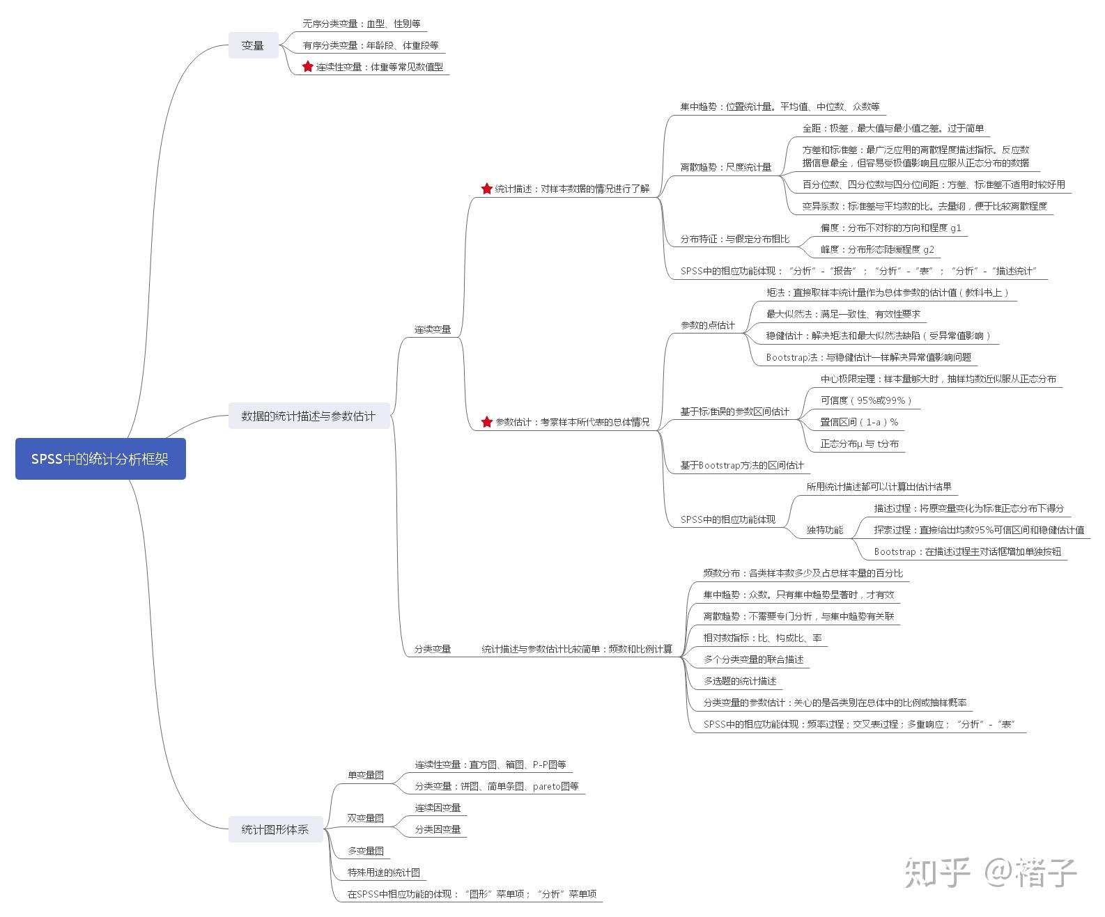 文科小白学统计丨统计描述与参数估计思维导图