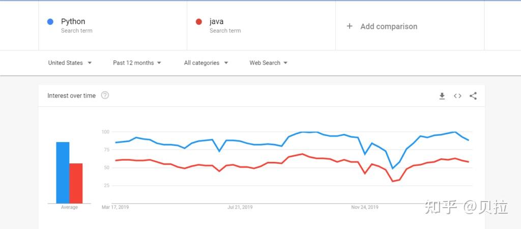 visual : java vs python – – number one... Python与Java:新手应该选哪个? - 知乎