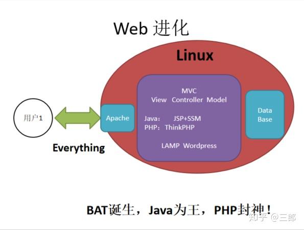 python小书5web服务模型