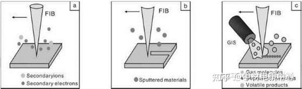 聚焦离子束制样（FIB）是怎么样的？ - 知乎