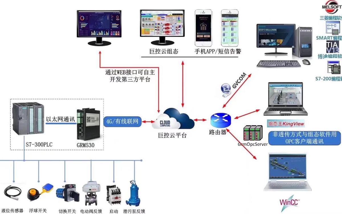 plc集中無線遠程監控汙水處理廠遠程監控農村汙水站集中遠程監控